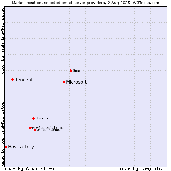 Market position of Microsoft vs. Tencent vs. Hostfactory
