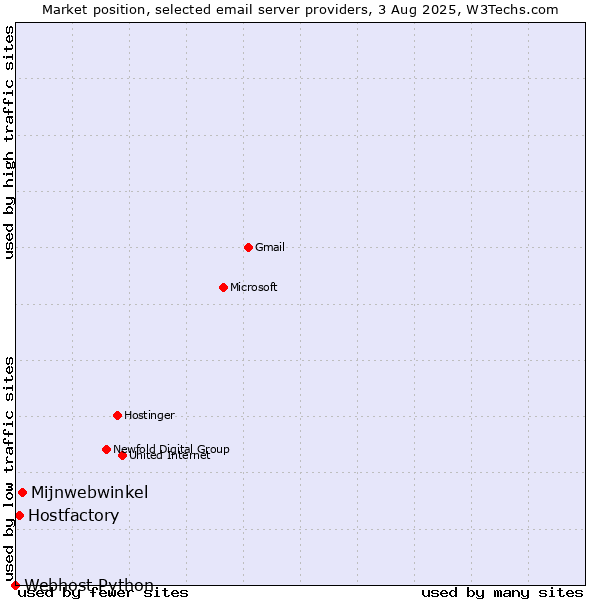 Market position of Mijnwebwinkel vs. Hostfactory vs. Webhost Python