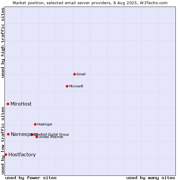 Market position of Namespace vs. MiroHost vs. Hostfactory