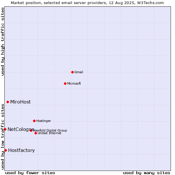 Market position of MiroHost vs. Hostfactory vs. NetCologne