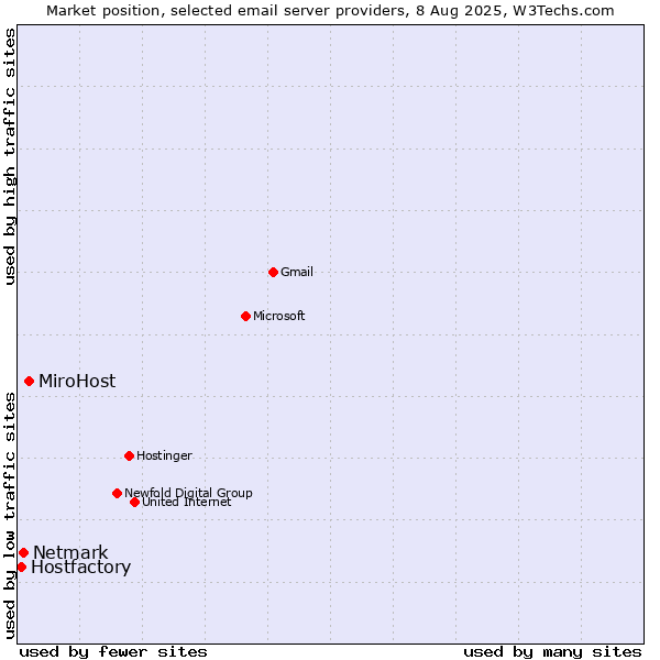 Market position of MiroHost vs. Netmark vs. Hostfactory