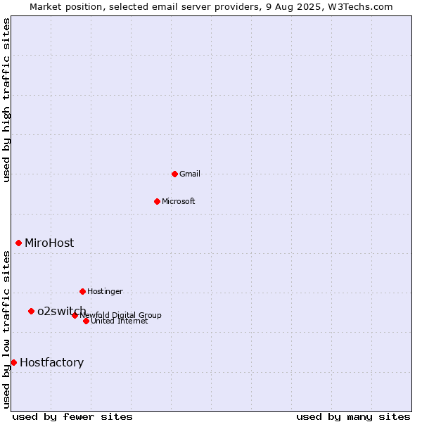Market position of o2switch vs. MiroHost vs. Hostfactory