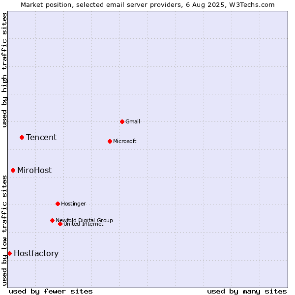 Market position of Tencent vs. MiroHost vs. Hostfactory
