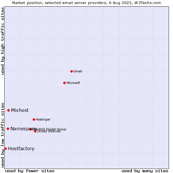 Market position of Mixhost vs. Namespace vs. Hostfactory