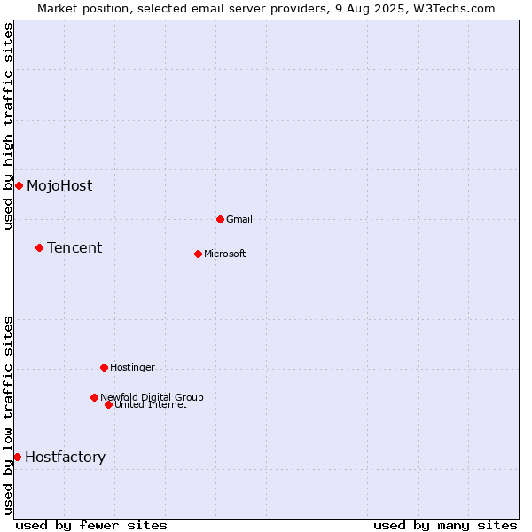 Market position of Tencent vs. MojoHost vs. Hostfactory