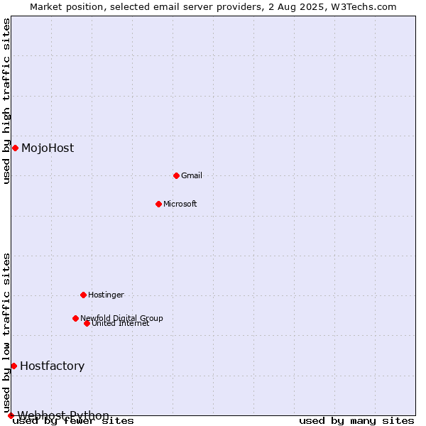 Market position of MojoHost vs. Hostfactory vs. Webhost Python