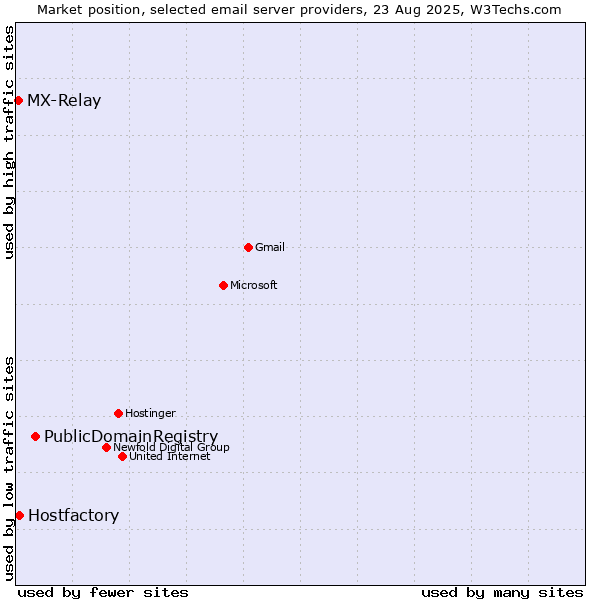 Market position of PublicDomainRegistry vs. Hostfactory vs. MX-Relay