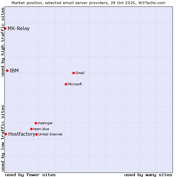 Market position of IBM vs. Hostfactory vs. MX-Relay