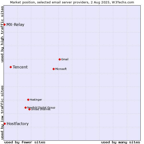Market position of Tencent vs. Hostfactory vs. MX-Relay