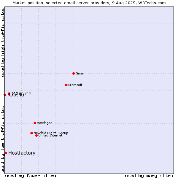 Market position of MXroute vs. Hostfactory vs. Root.lu