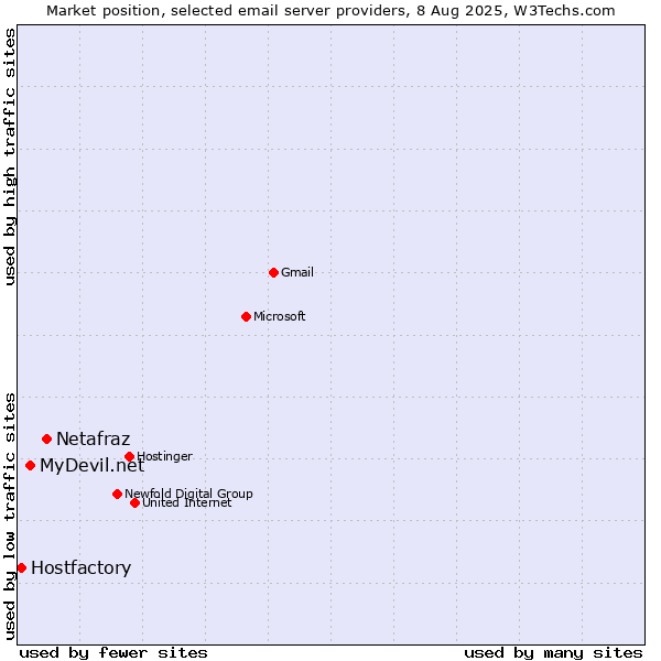 Market position of Netafraz vs. MyDevil.net vs. Hostfactory