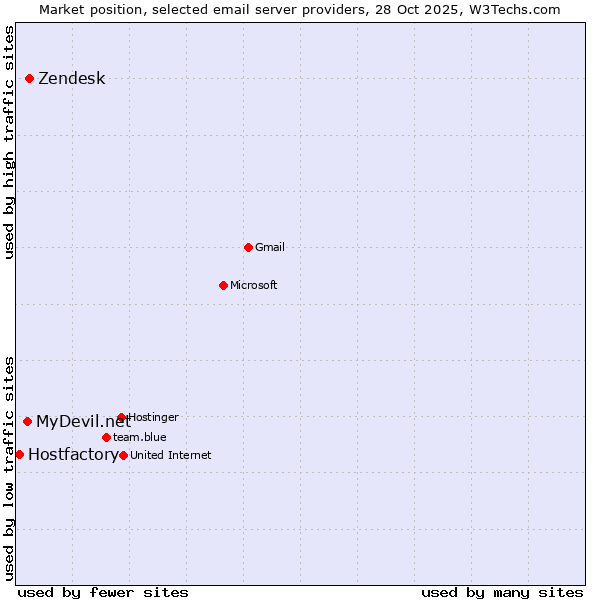 Market position of Zendesk vs. MyDevil.net vs. Hostfactory