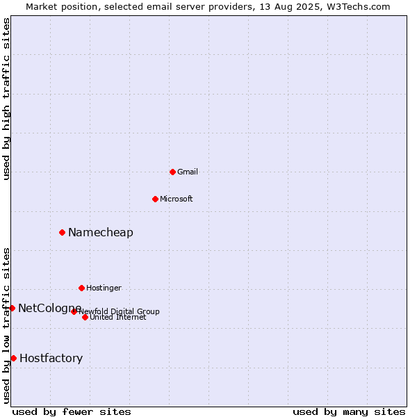 Market position of Namecheap vs. Hostfactory vs. NetCologne