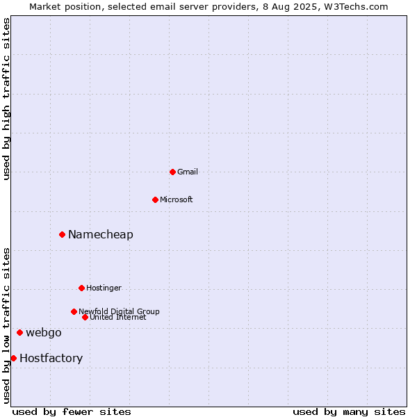 Market position of Namecheap vs. webgo vs. Hostfactory