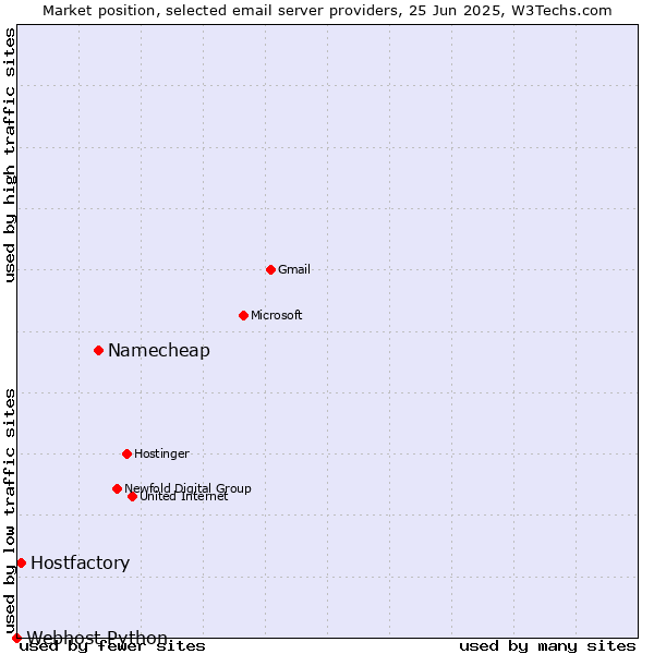 Market position of Namecheap vs. Hostfactory vs. Webhost Python