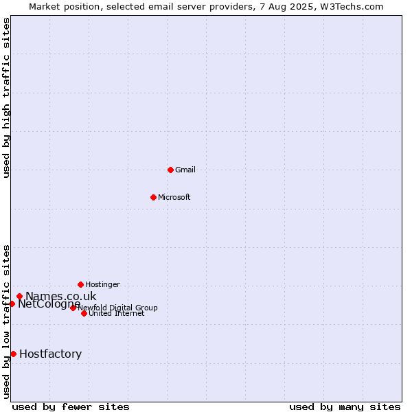 Market position of Names.co.uk vs. Hostfactory vs. NetCologne