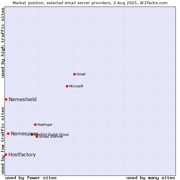Market position of Namespace vs. Nameshield vs. Hostfactory