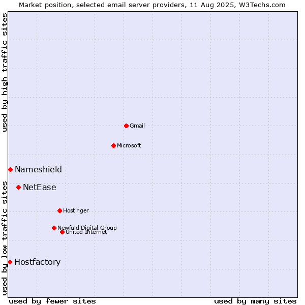 Market position of NetEase vs. Nameshield vs. Hostfactory