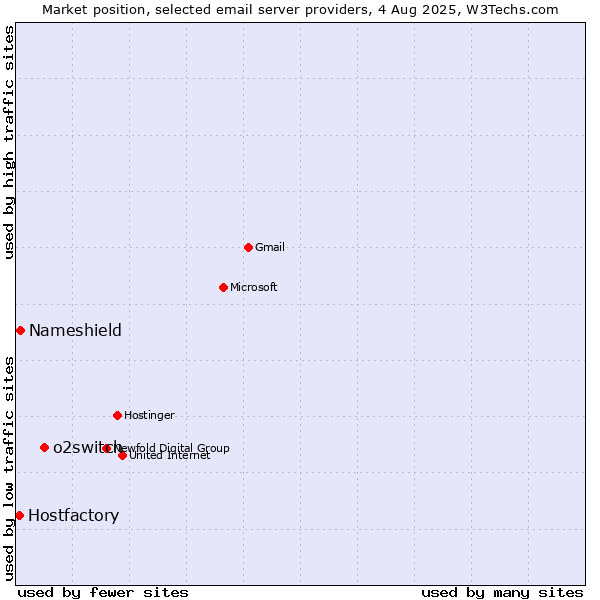Market position of o2switch vs. Nameshield vs. Hostfactory