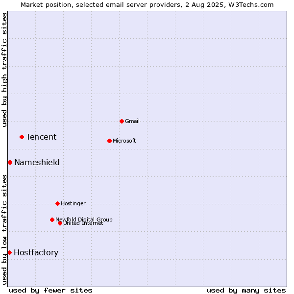 Market position of Tencent vs. Nameshield vs. Hostfactory