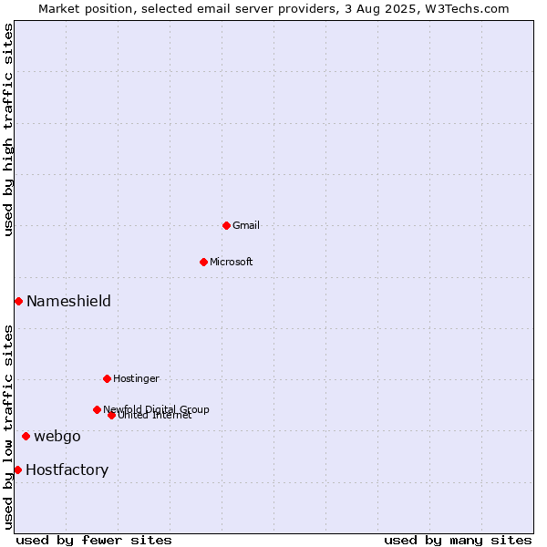 Market position of webgo vs. Nameshield vs. Hostfactory