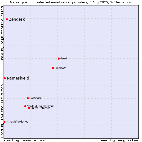 Market position of Zendesk vs. Nameshield vs. Hostfactory