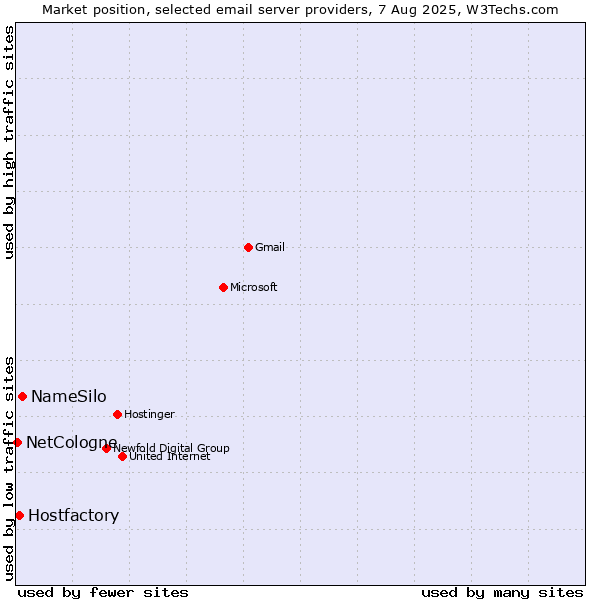 Market position of NameSilo vs. Hostfactory vs. NetCologne