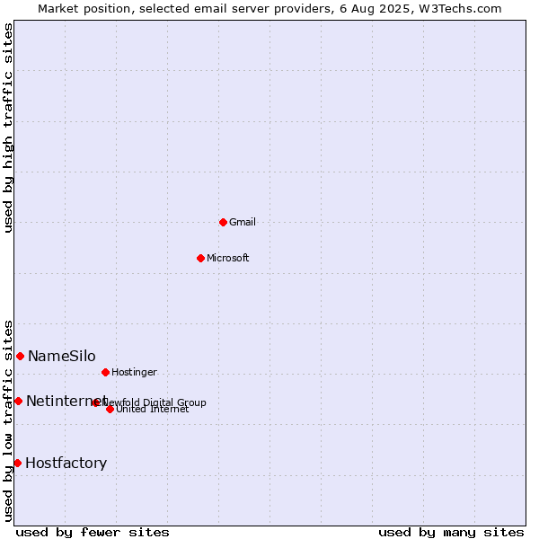 Market position of NameSilo vs. Netinternet vs. Hostfactory