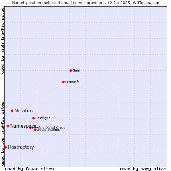Market position of Netafraz vs. Namespace vs. Hostfactory