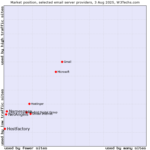 Market position of Namespace vs. NetAngels vs. Hostfactory
