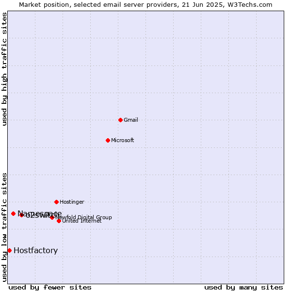 Market position of o2switch vs. Namespace vs. Hostfactory