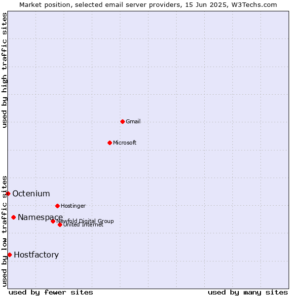 Market position of Namespace vs. Hostfactory vs. Octenium