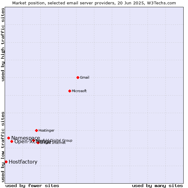 Market position of Open-Xchange vs. Namespace vs. Hostfactory