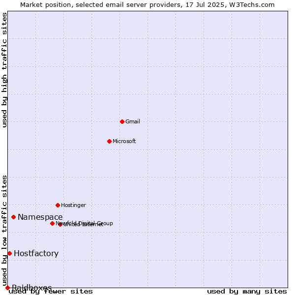 Market position of Namespace vs. Hostfactory vs. Raidboxes