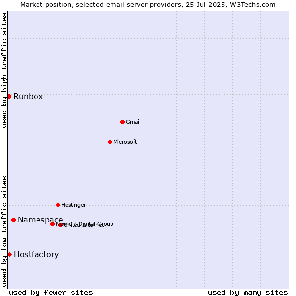 Market position of Namespace vs. Hostfactory vs. Runbox