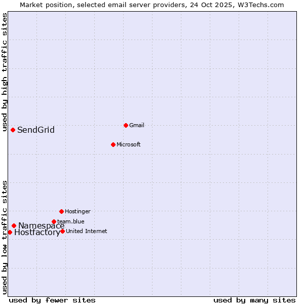 Market position of Namespace vs. SendGrid vs. Hostfactory