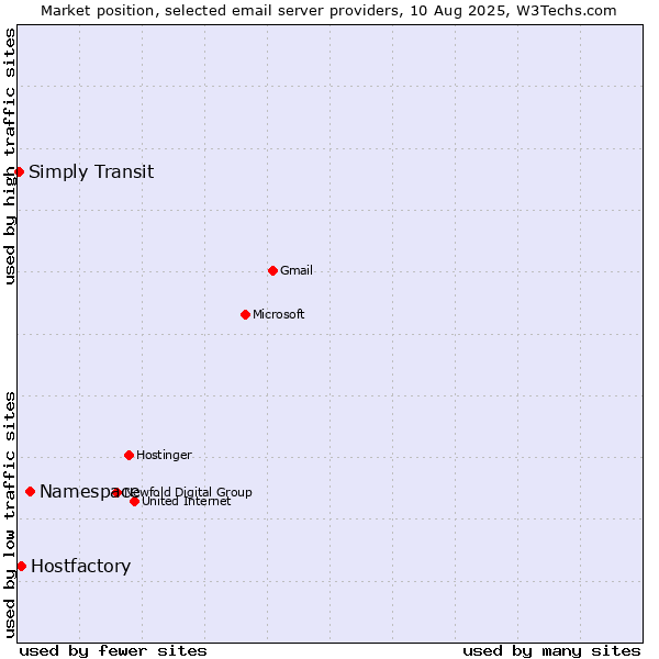 Market position of Namespace vs. Hostfactory vs. Simply Transit