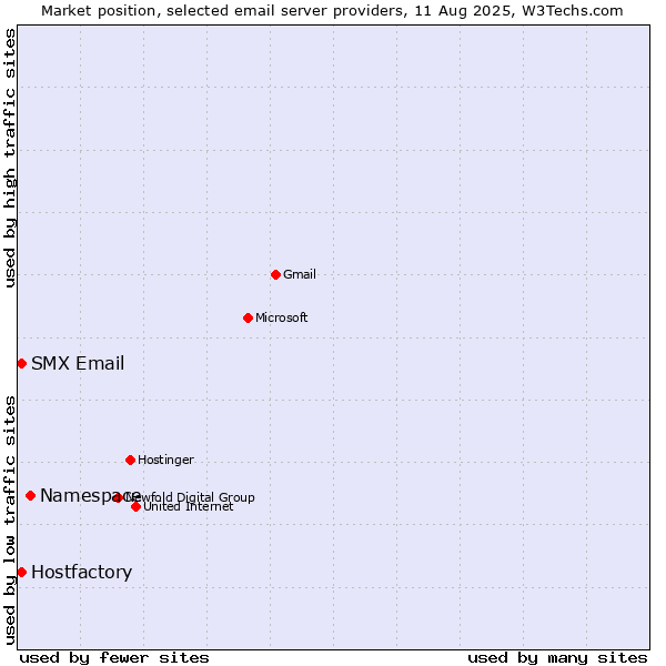 Market position of Namespace vs. SMX Email vs. Hostfactory
