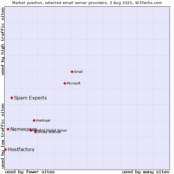 Market position of Spam Experts vs. Namespace vs. Hostfactory