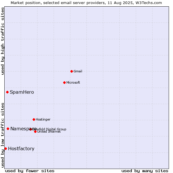 Market position of Namespace vs. SpamHero vs. Hostfactory