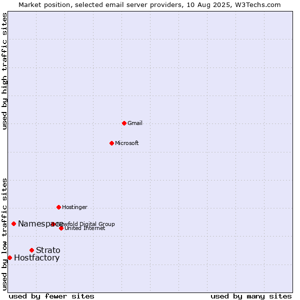 Market position of Strato vs. Namespace vs. Hostfactory