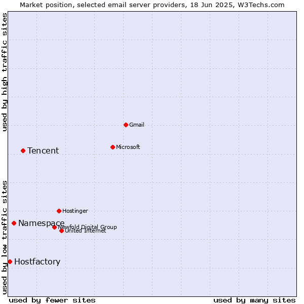 Market position of Tencent vs. Namespace vs. Hostfactory
