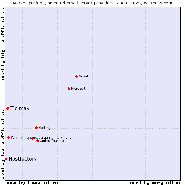Market position of Namespace vs. Ticimax vs. Hostfactory