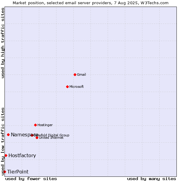 Market position of Namespace vs. Hostfactory vs. TierPoint