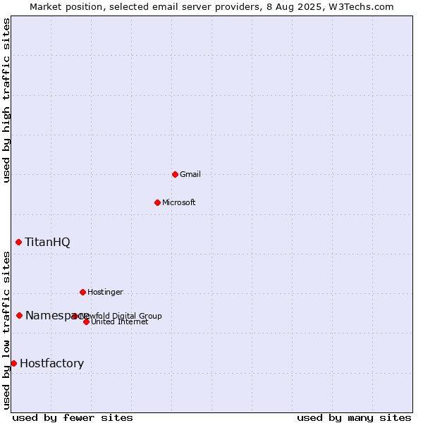 Market position of Namespace vs. TitanHQ vs. Hostfactory
