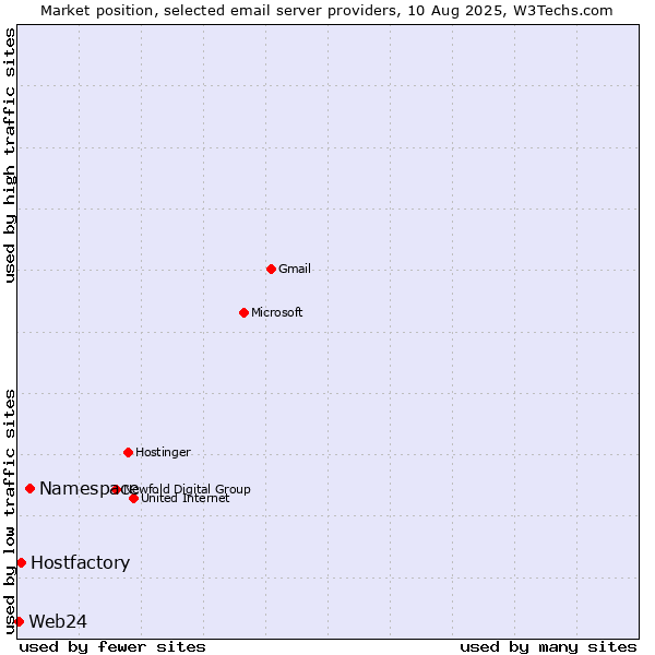 Market position of Namespace vs. Hostfactory vs. Web24