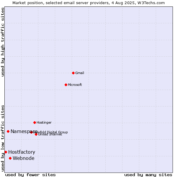 Market position of Webnode vs. Namespace vs. Hostfactory