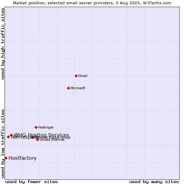 Market position of Namespace vs. Hostfactory vs. WHG Hosting Services