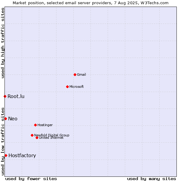 Market position of Hostfactory vs. Neo vs. Root.lu