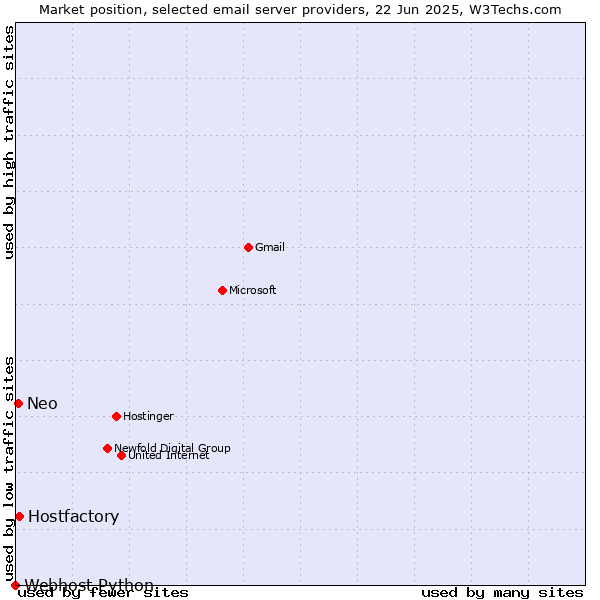 Market position of Hostfactory vs. Neo vs. Webhost Python